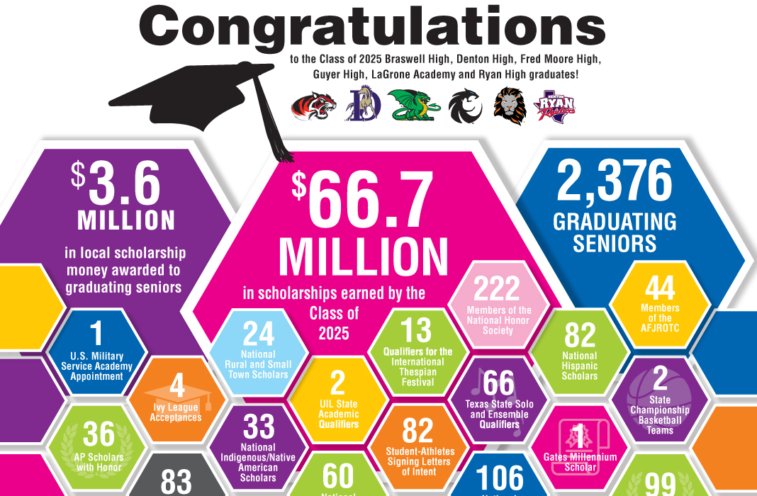 Denton ISD Graduation Stats